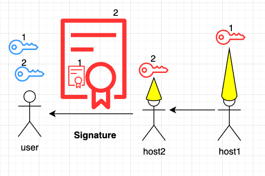 describe Certificate Authority